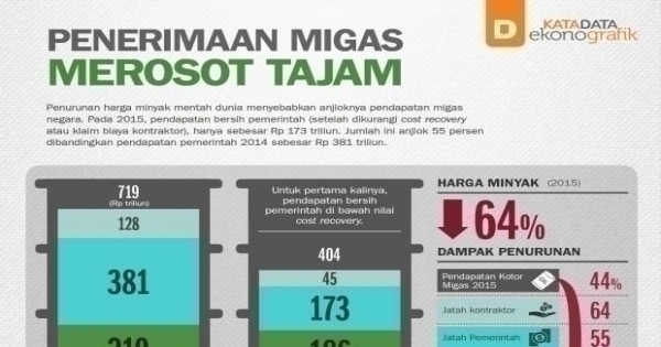 Penerimaan Migas Merosot Tajam