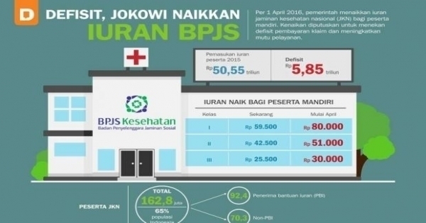 Defisit, Jokowi Naikkan Iuran BPJS
