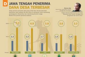 Jawa Tengah Penerima Dana Desa Terbesar