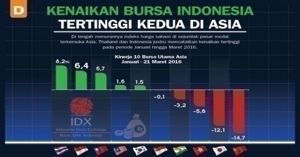 Kenaikan Bursa Indonesia Tertinggi Kedua di Asia