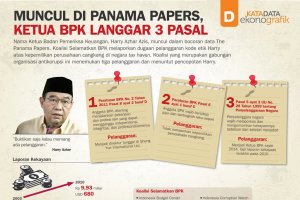 Muncul di Panama Papers, Ketua BPK Langgar 3 Pasal