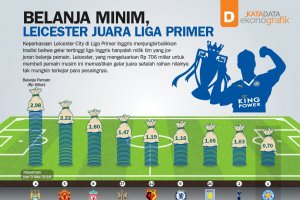 Belanja Minim, Leicester Juara Liga Primer