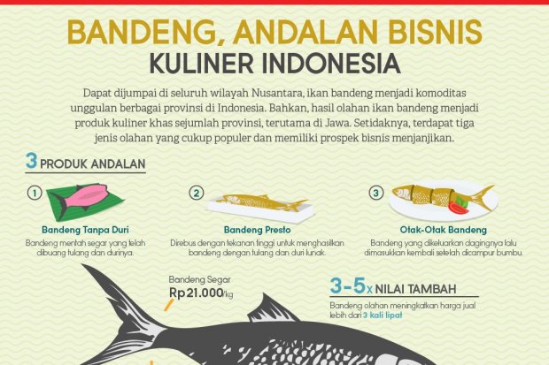 Bandeng, Andalan Bisnis Kuliner Indonesia