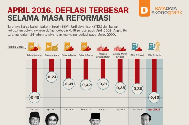 April 2016, Deflasi Terbesar Selama Masa Reformasi