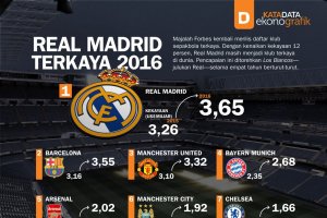 Real Madrid Terkaya 2016