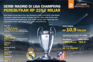 Derbi Madrid di Liga Champions Perebutkan Rp 225,7 Miliar