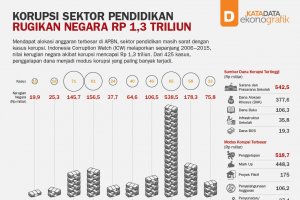 Korupsi Sektor Pendidikan Rugikan Negara Rp 1,3 Triliun