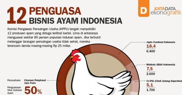 12 Penguasa Bisnis Ayam Indonesia Infografik Katadata Co Id