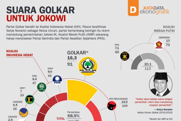 Suara Golkar untuk Jokowi