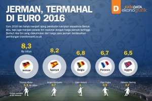 Jerman, Termahal di Euro 2016