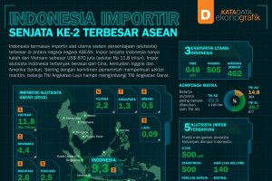 Indonesia Importir Senjata Ke-2 Terbesar ASEAN