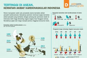 Tertinggi di ASEAN, Kematian Akibat Kardiovaskular Indonesia