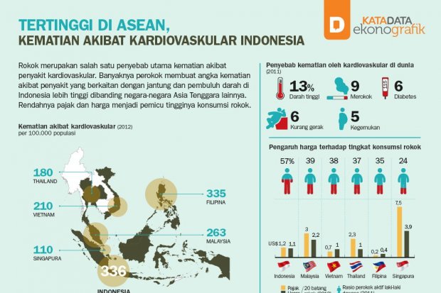 Tertinggi di ASEAN, Kematian Akibat Kardiovaskular Indonesia