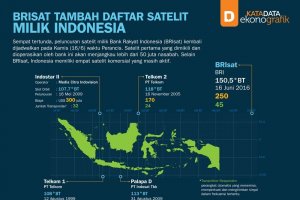 BRIsat Tambah Daftar Satelit Milik Indonesia