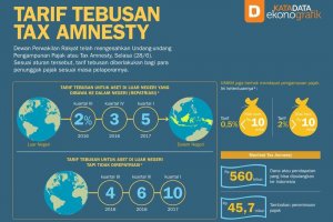 Tarif Tebusan Pengampunan Pajak