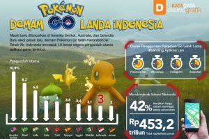 Demam Pokemon Go Landa Indonesia