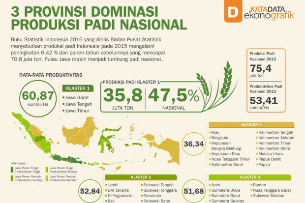 3 Provinsi Dominasi Produksi Padi Nasional