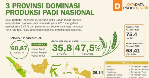 3 Provinsi Dominasi Produksi Padi Nasional - Infografik Katadata.co.id