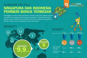 Olimpiade Rio 2016: Singapura dan Indonesia Pemberi Bonus Terbesar