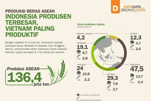 Indonesia Produsen Beras Terbesar di ASEAN