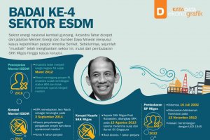 Badai Ke-4 Sektor ESDM