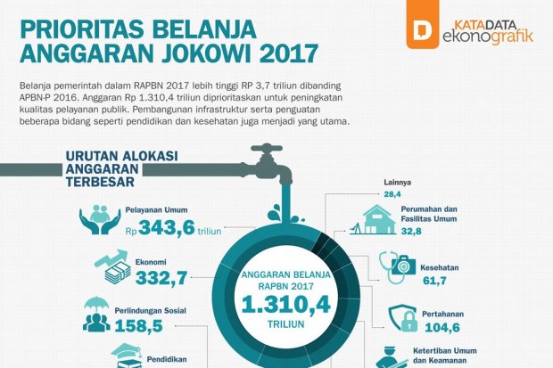Prioritas Belanja Anggaran Jokowi 2017