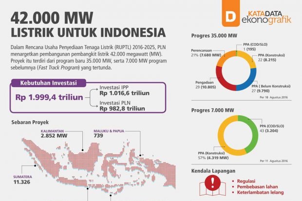 42.000 Listrik untuk Indonesia