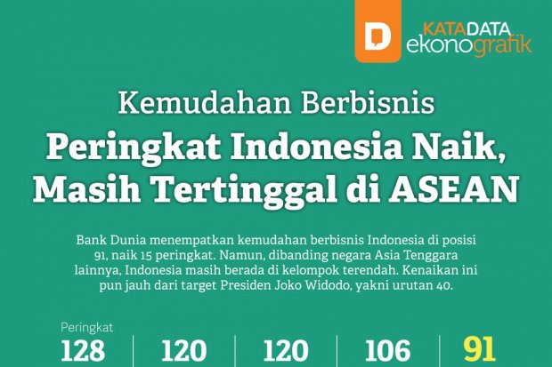 Kemudahan Berbisnis: Peringkat Indonesia Naik, Masih Tertinggal di ASEAN