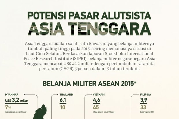 Potensi Pasar Alutsista Asia Tenggara