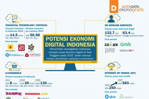 Potensi Ekonomi Digital Indonesia - Infografik Katadata.co.id