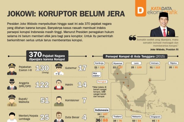 Jokowi: Koruptor Belum Jera