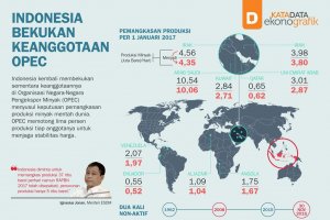 Indonesia Bekukan Keanggotaan OPEC