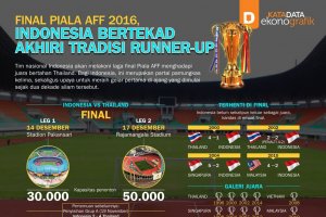 Final Piala AFF 2016, Indonesia Bertekad Akhiri Tradisi Runner-Up