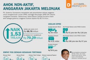 Ahok Non-Aktif, Anggaran Jakarta Melonjak
