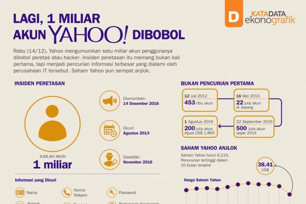 Lagi, 1 Miliar Akun Yahoo Dibobol