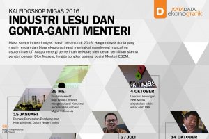 Industri Lesu dan Gonta-Ganti Menteri