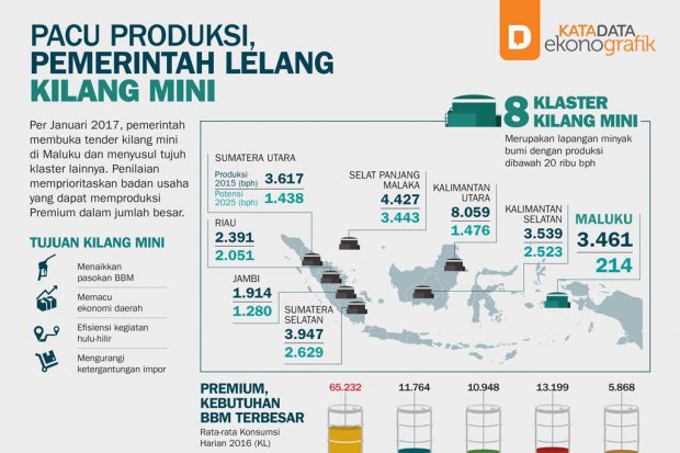 Pacu Produksi, Pemerintah Lelang Kilang Mini