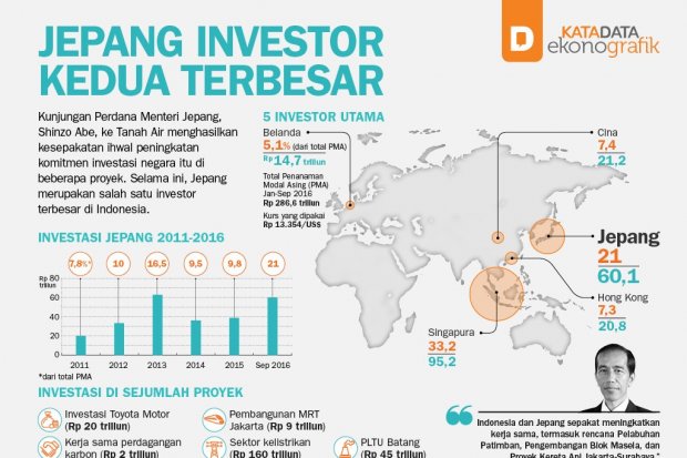 Jepang Investor Kedua Terbesar