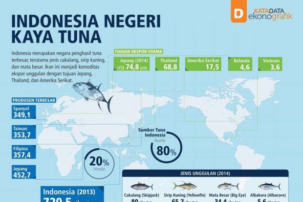 Indonesia Negeri Kaya Tuna