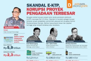Skandal E-KTP, Korupsi Proyek Pengadaan Terbesar