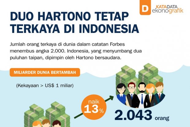 Duo Hartono Tetap Terkaya di Indonesia