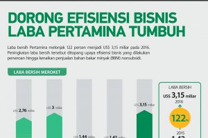 Dorong Efisiensi Bisnis, Laba Pertamina Tumbuh