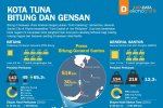 Kota Tuna Bitung dan Gensan