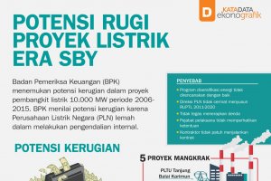 Potensi Rugi Proyek Listrik Era SBY