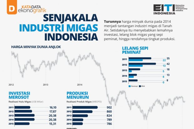 Senjakala Industri Migas Indonesia