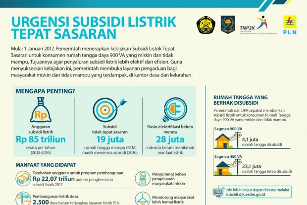 Urgensi Subsidi Listrik Tepat Sasaran
