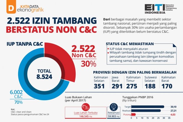 2.522 Izin Tambang Berstatus Non C&C