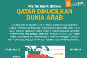 Qatar Dikucilkan Dunia Arab