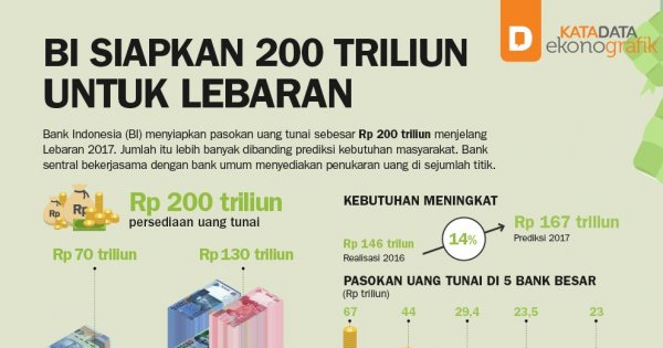 BI Siapkan 200 Triliun untuk Lebaran  Katadata News