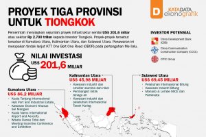 Proyek Tiga Provinsi Untuk Tiongkok